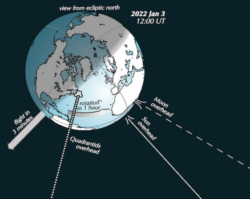 Chart showing Earth in space and Quadrantids' meteor stream arriving from space, just east of northeastern North America as dawn breaks on January 3, 2022.