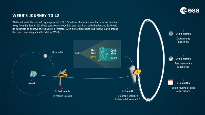 Graphic showing Webb's journey to L2.