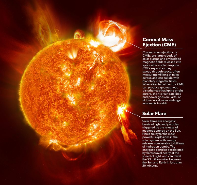 Graphic of sun with descriptions of CMEs and solar flares.