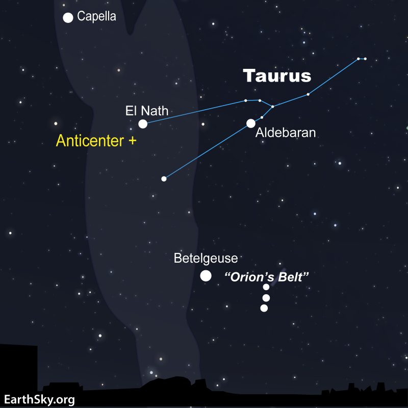 Sky chart: constellation Taurus with Elnath and other stars labeled, and the galactic anticenter.