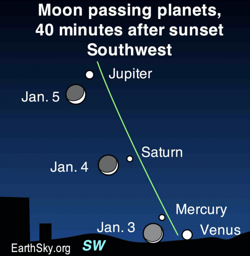 Top to bottom: Jupiter, Saturn, Mercury, Venus, with moon in three spots going up.