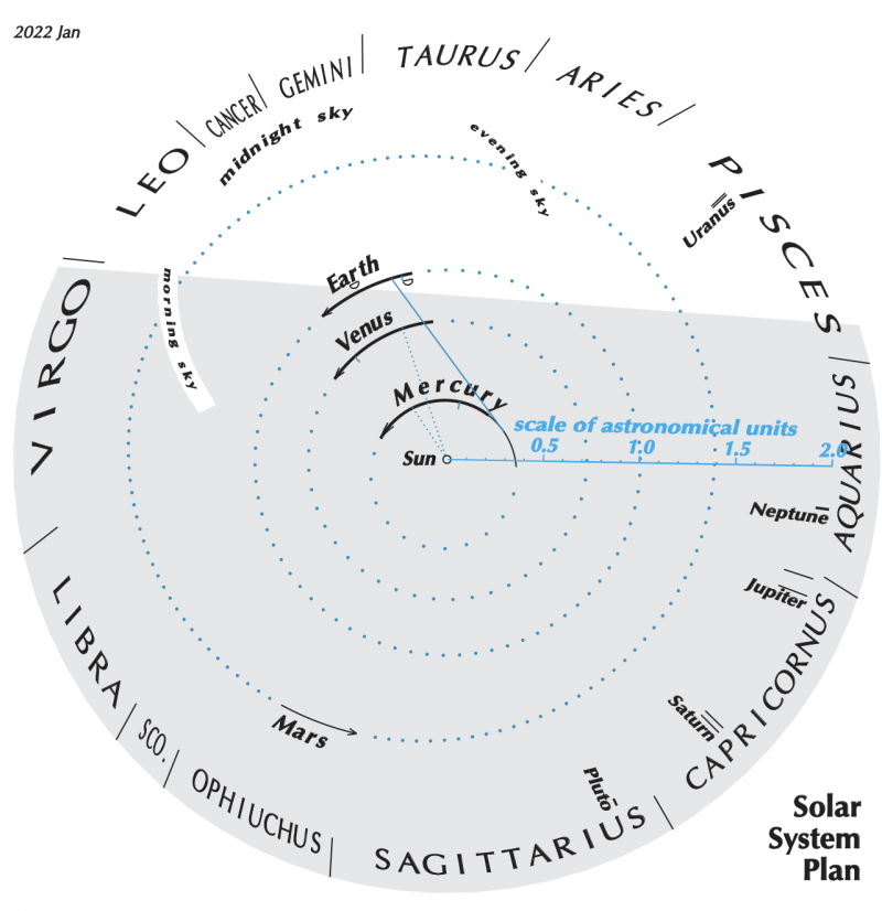Inner solar system centered on sun with zodiac constellations in outer ring.