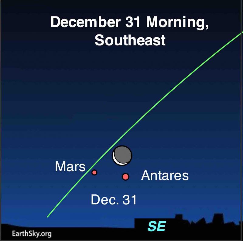  Sottile luna crescente vicino a due punti rossastri vicino alla linea eclittica verde, tutti etichettati.