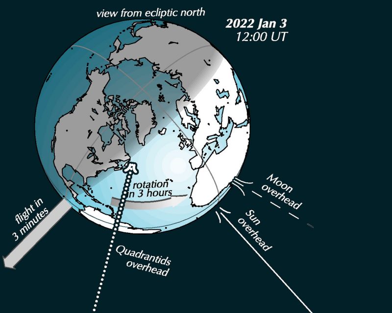 Chart showing Earth in space and Quadrantids' meteor stream arriving from space, just east of northeastern North America as dawn breaks on January 3, 2022.
