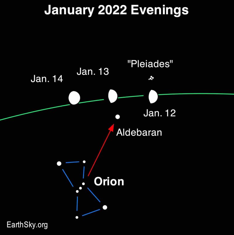 Moon and bright stars, positions of moon along slanted green line of ecliptic, with red arrow pointing from Orion to Aldebaran.