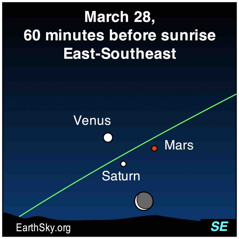 Chart: White dot of Venus, red Mars to the right, smaller dot for Saturn below, moon at bottom.