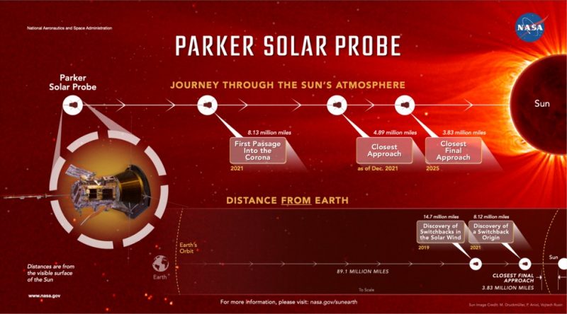 1st spacecraft to touch the sun: Graphic showing distances Parker Solar Probe is from sun.