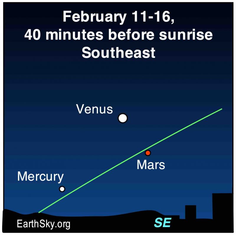 Chart with Venus near top, red Mars lower right and Mercury down far left near slanted green line of ecliptic.