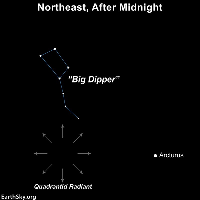 Quadrantid meteor shower: Sky chart showing arrows radiating out from a point south of Big Dipper.