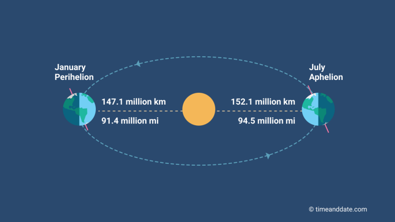 Graphic showing sun at center, Earth on left during January perihelion and on right during July aphelion.