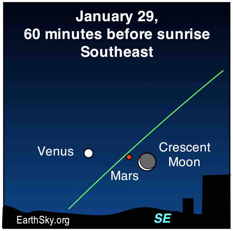 Chart showing visible planets Venus, Mars, and a crescent moon near slanted green line of ecliptic.