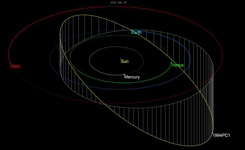 Diagram showing asteroid's orbit in the inner solar system.