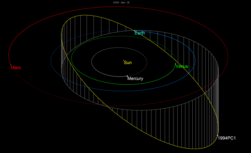 Asteroide 7482 (1994 PC1) hoje. 1994-PC1-e1642438412572