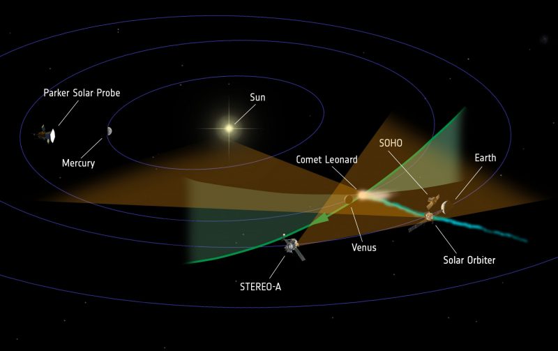 Solar system diagram showing comet with long tail and Solar Orbiter probe inside.