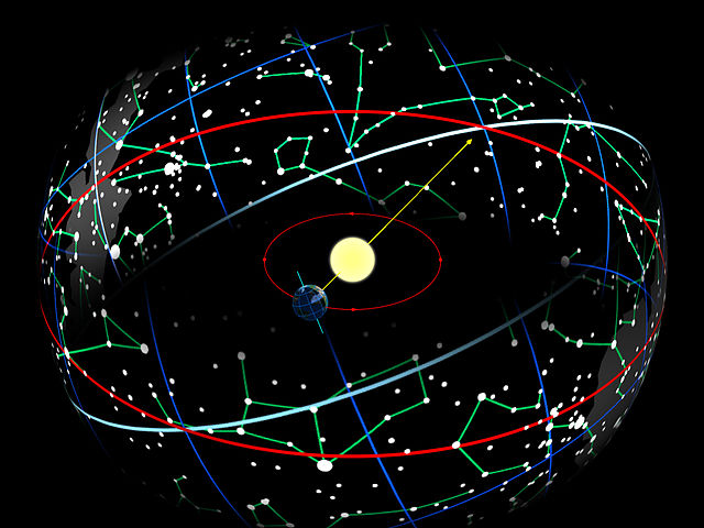 Complex diagram showing zodiac constellations as ring around Earth and sun.