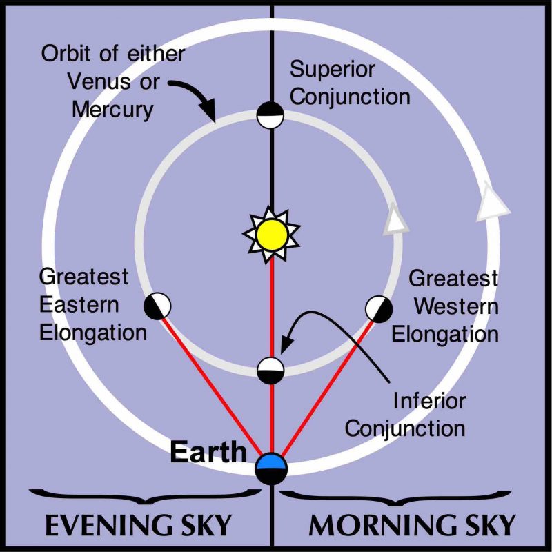 Diagram with orbits of Earth and inner planet, showing relationship between it and sun.