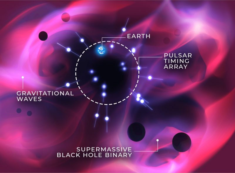 Pink wavy background, Earth inside dotted circle, labels for pulsars and black holes.