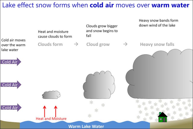 Graphic showing small cloud over water growing larger and lake-effect snow falling.