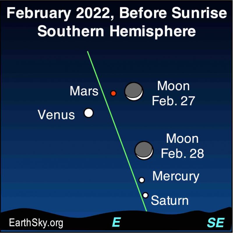 Chart with Mars above Venus and then a gap with Mercury above Saturn by horizon. Moon passing on right.