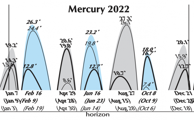 Chart with light blue and gray waves, black annotations, comparing Mercury elongations in 2022.