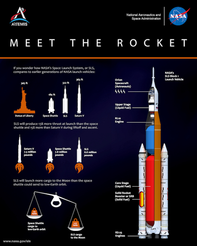 Artemis 1; NASA Space Launch System infographic.