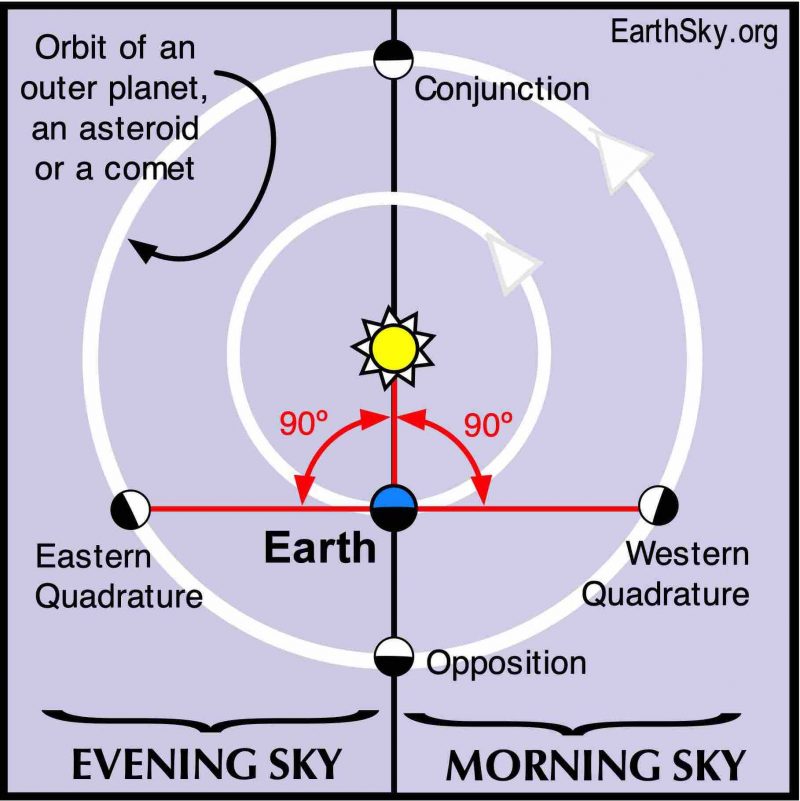 Complex diagram with sun at center, ring with Earth in orbit and outer planet ring showing opposition.