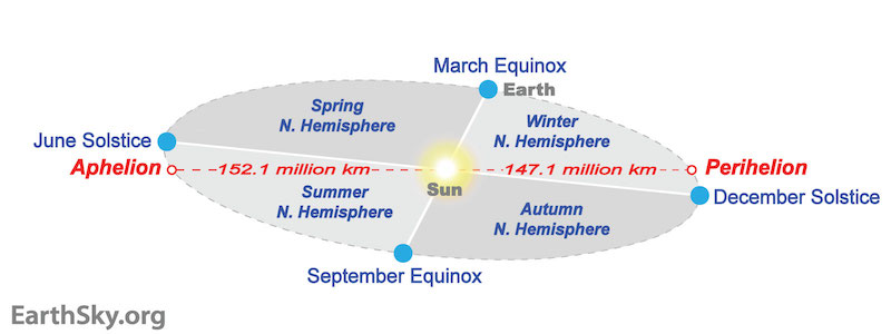 A diagram of an ellipse representing the Earth’s elliptical orbit. The equinox and solstice positions are marked along the orbit, as are the aphelion and perihelion positions. The ellipse is divided into four quadrants to show when the seasons occur during Earth’s orbit around the sun.