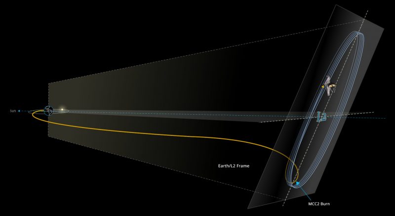 Earth at left with lines showing Webb's path to L2 on right.