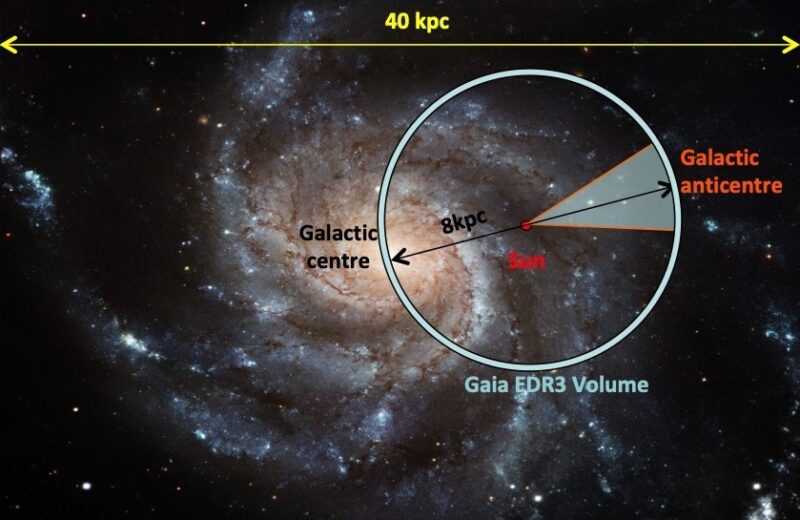 Complex graphic showing a galaxy with Earth on the far side of the sun from the galactic center, with view outward.