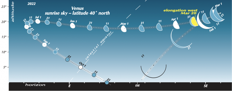 Chart showing a maximum height of Venus at greatest elongation in March 2022 of about 25 degrees above the dawn horizon, for the Northern Hemisphere.