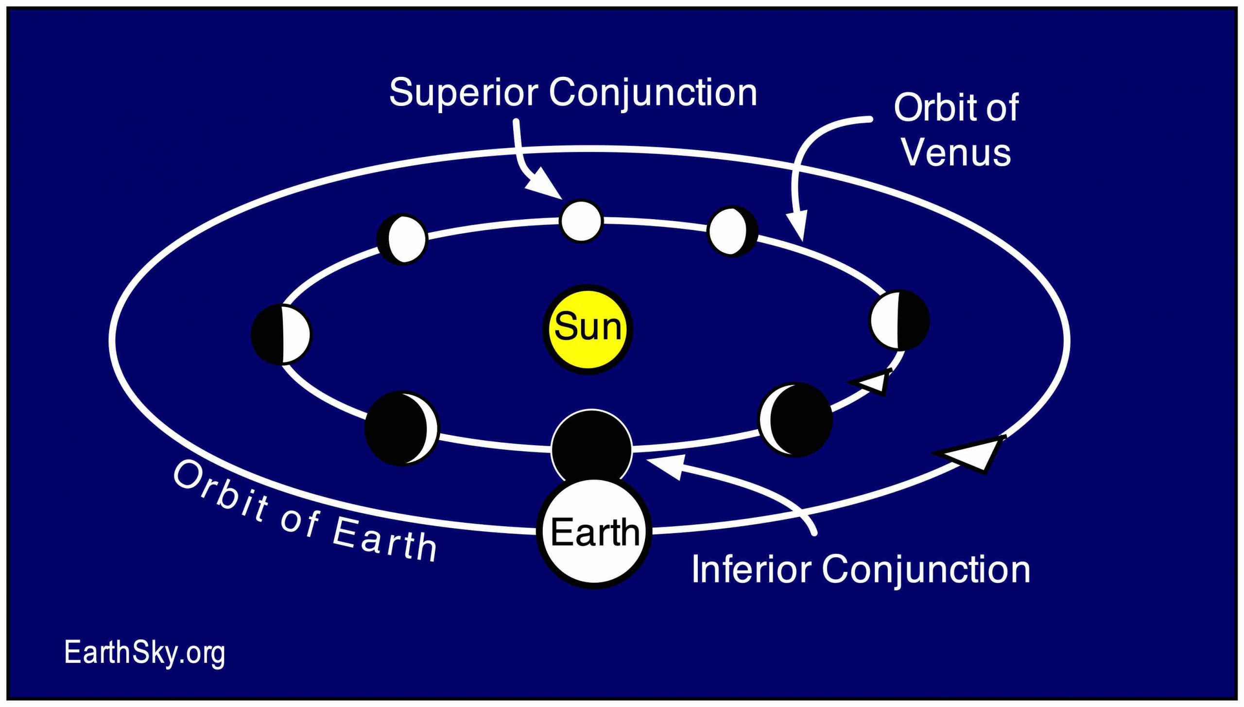 Inferior conjunction Venus between sun – January 8-9