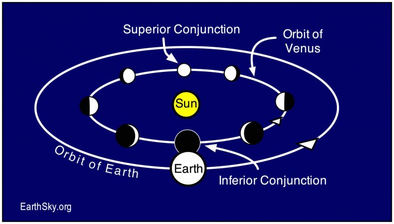 Diagram with sun, Earth, and 8 positions of Venus around its orbit showing its phases.