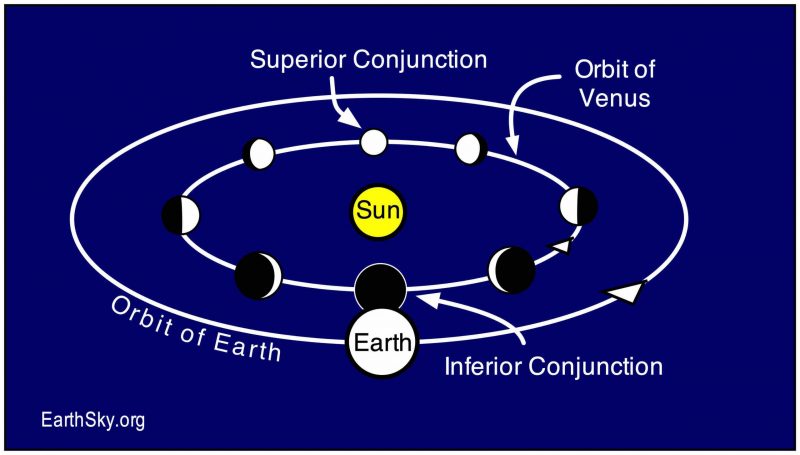 Diagram with sun, Earth, and 8 positions of Venus around its orbit showing conjunction locations.