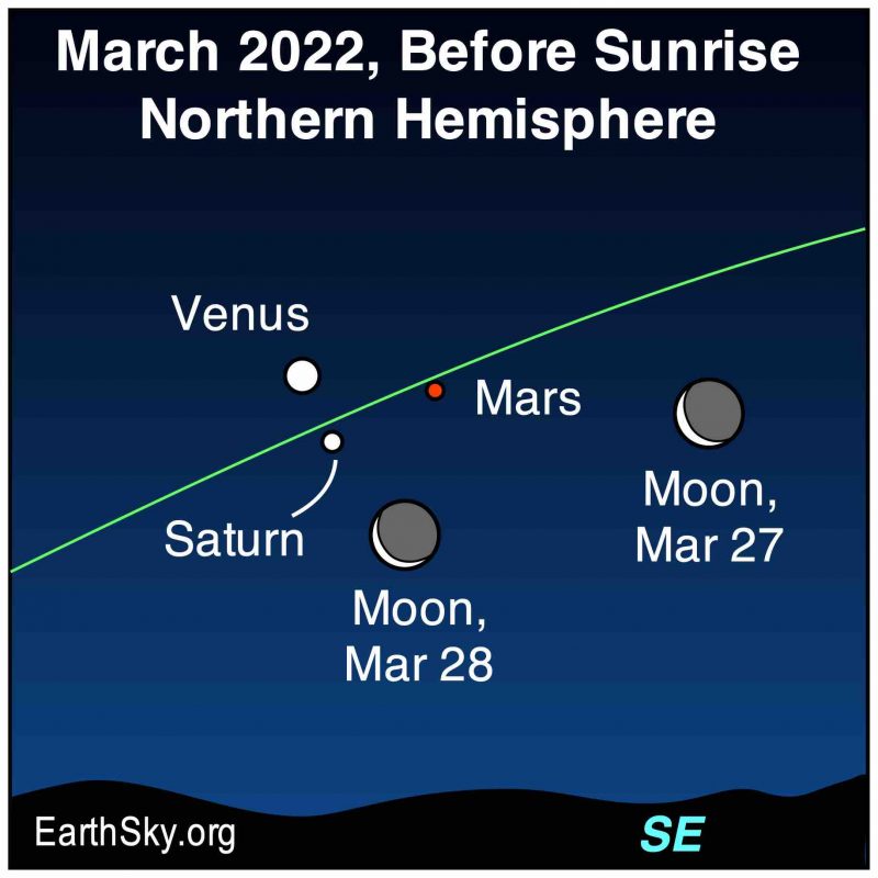 Chart showing Venus, Mars, Saturn before dawn, with the waning moon on March 27 and 28.