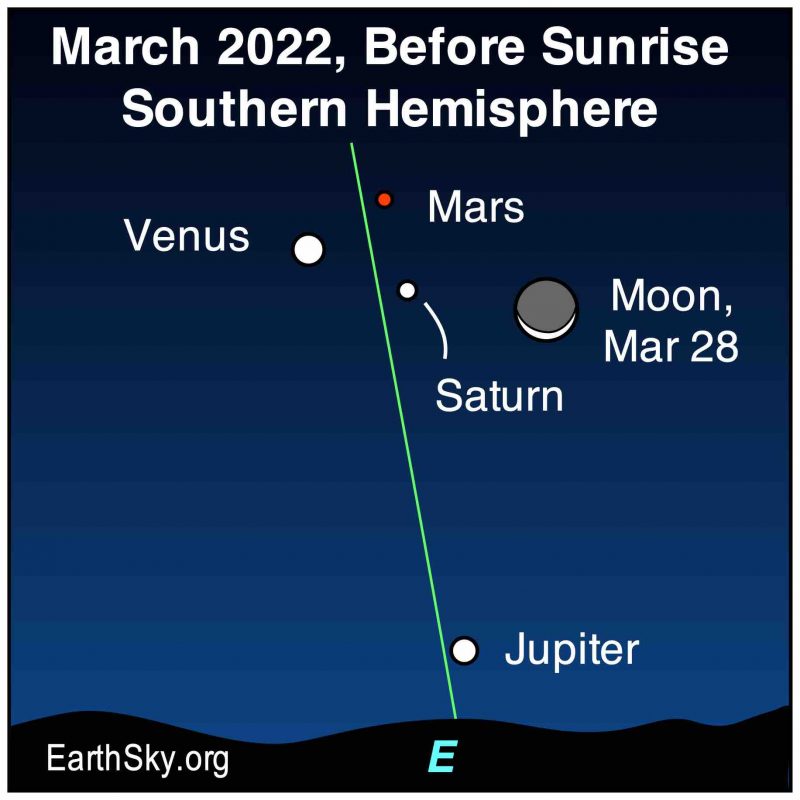 Large white dot, small white dot and red dot at top, white dot labeled Jupiter near horizon, moon at the right.