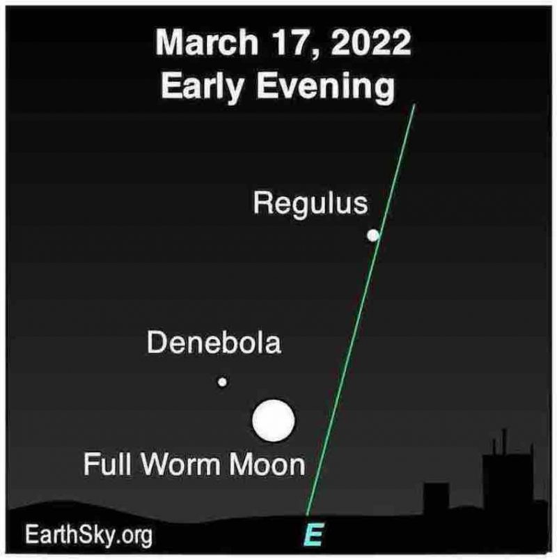 March full moon as white circle near dot labeled Denebola.