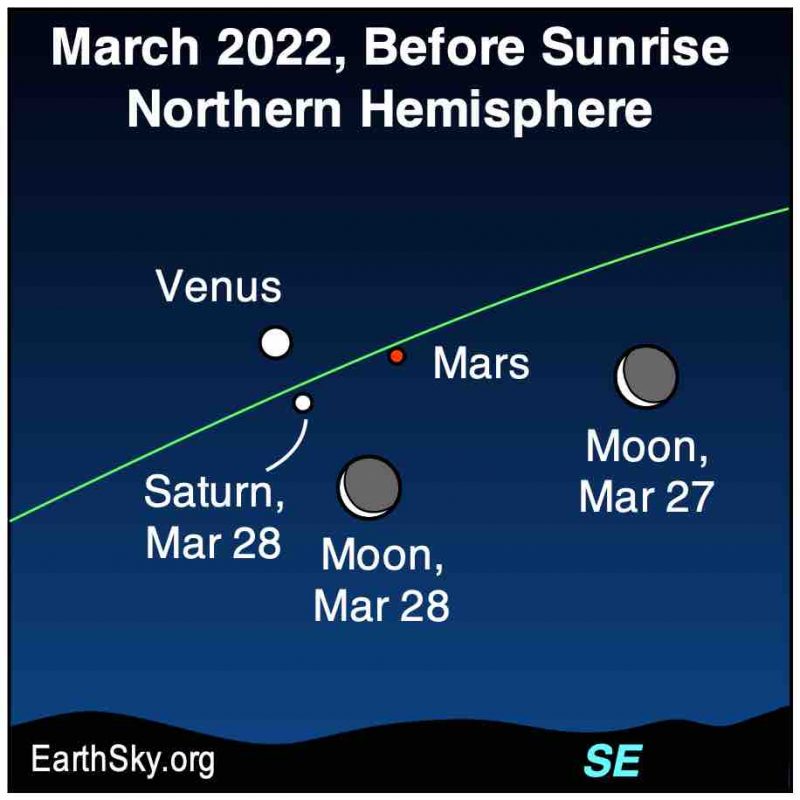 Link: Gráfico: Os três pontos nomeados estão próximos, a linha oblíqua verde da lua e o eclipse à direita.