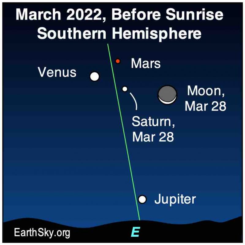 Über Venus, Mars und Saturn, Jupiter nahe dem Horizont, Mond rechts, die vertikale grüne Linie der Sonnenfinsternis.