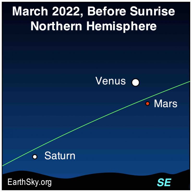 Chart showing Saturn, Venus, Mars in March 2022.