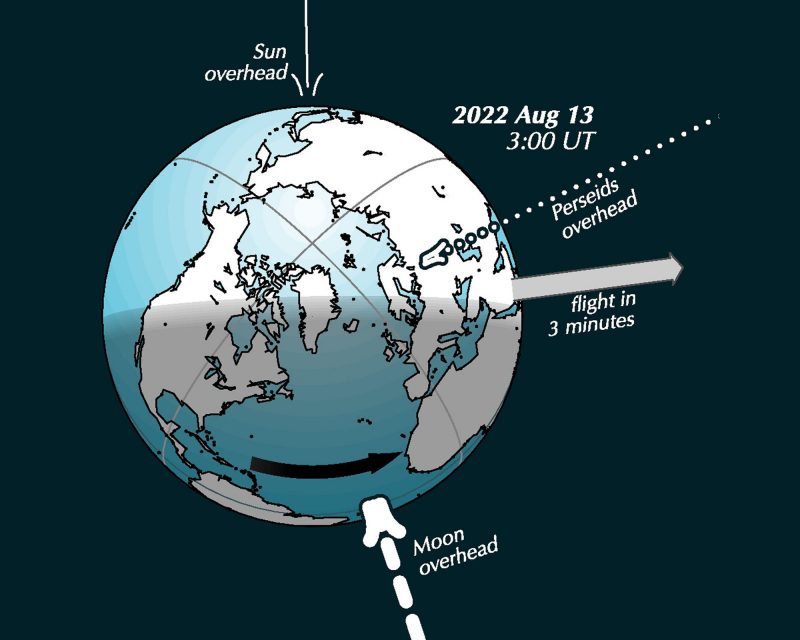 Diagram of Earth with arrows pointing to it from sun, moon, and meteor shower direction.