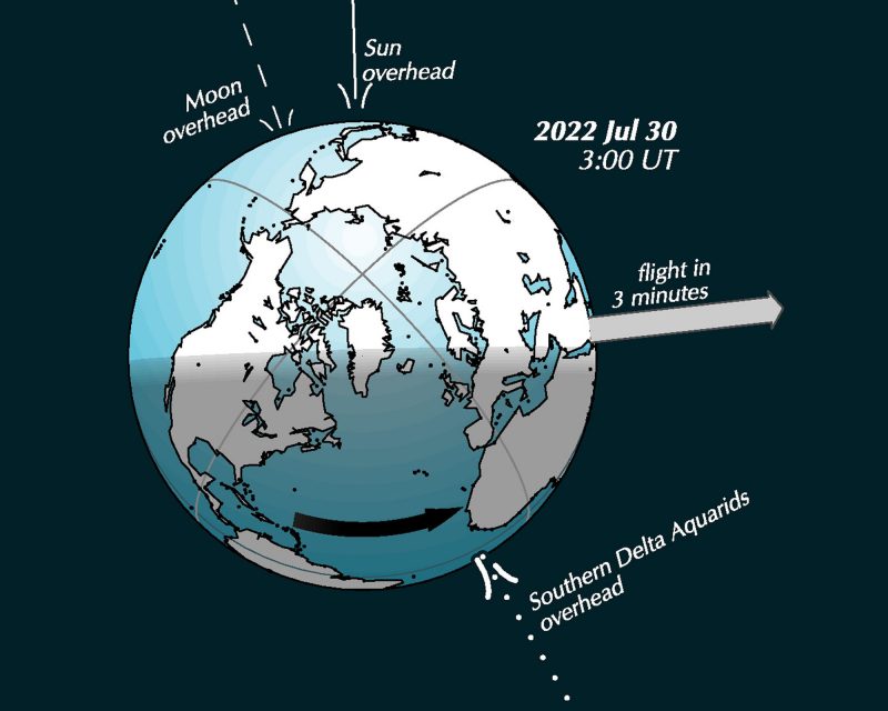 Diagram showing arrows pointing to earth and incoming Delta Aquariid meteor shower.