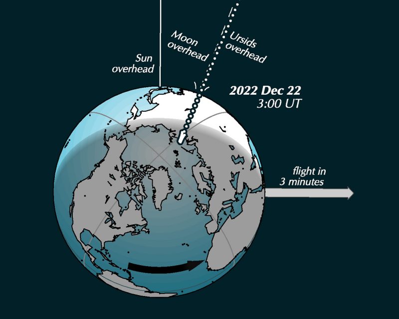 Diagram showing the earth and a meteor shower.