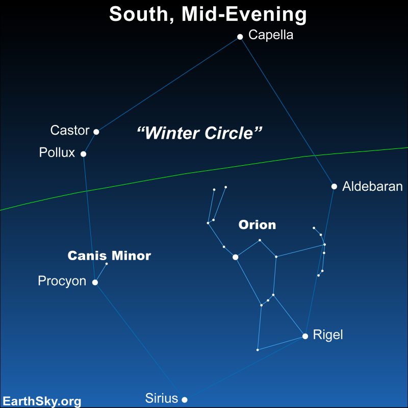 Winter Hexagon Chart: Hexagon outline with Orion and Canis Minor, several labeled stars, and line of ecliptic going across.