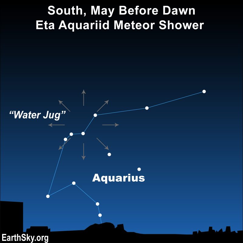 Meteor shower chart: constellation Aquarius with radial arrows near middle of it next to Water Jar label.