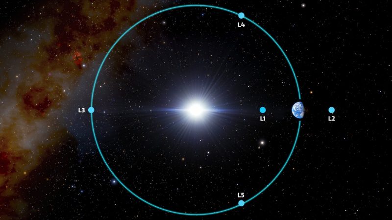 Sun with Earth's orbit, Earth and five labeled locations on or near Earth's orbit.