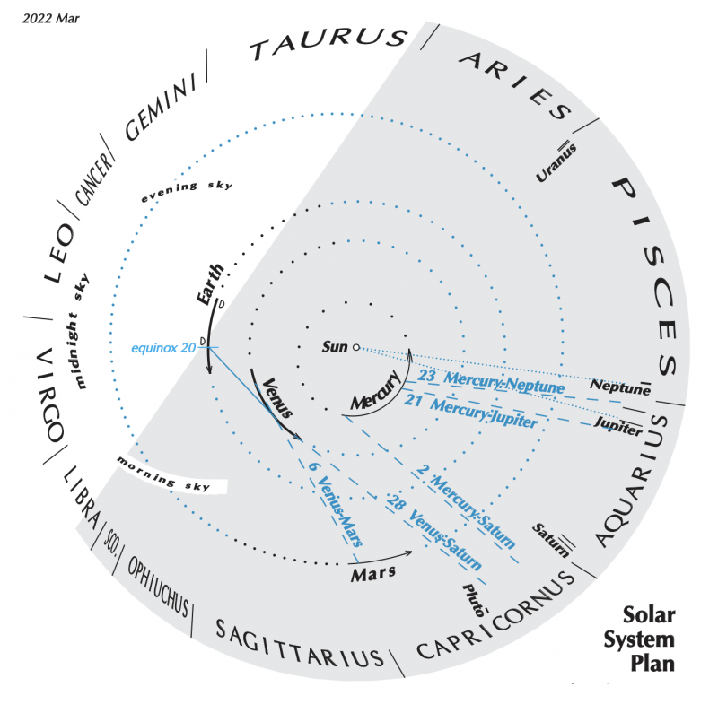 Circle with sun at center, planets around, and zodiac names on outer edge.