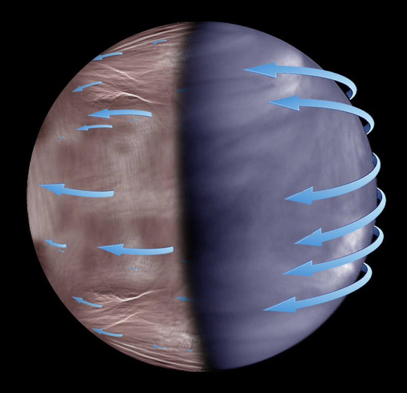 Nightside winds on Venus: Globe divided into two halves with multiple arrows curving westward.