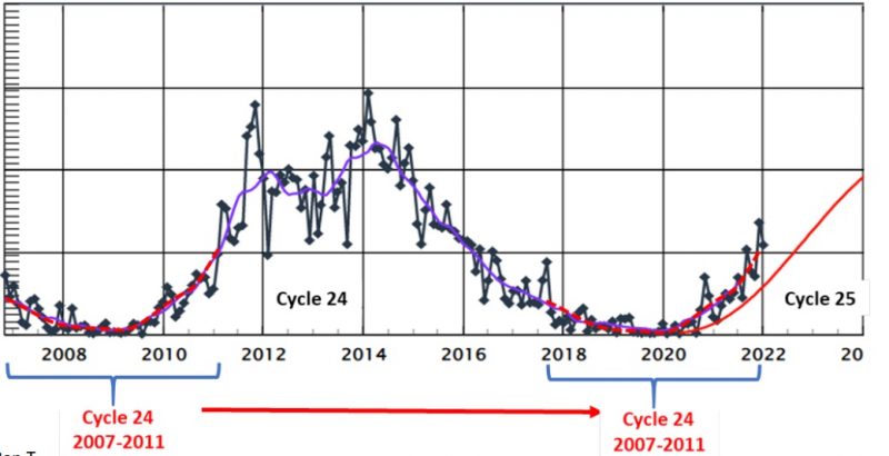Solar cycle graph with two valleys and jagged peak.