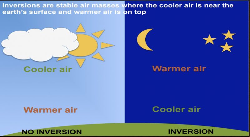 Panel on left shows warmer air below cooler air; opposite on right.
