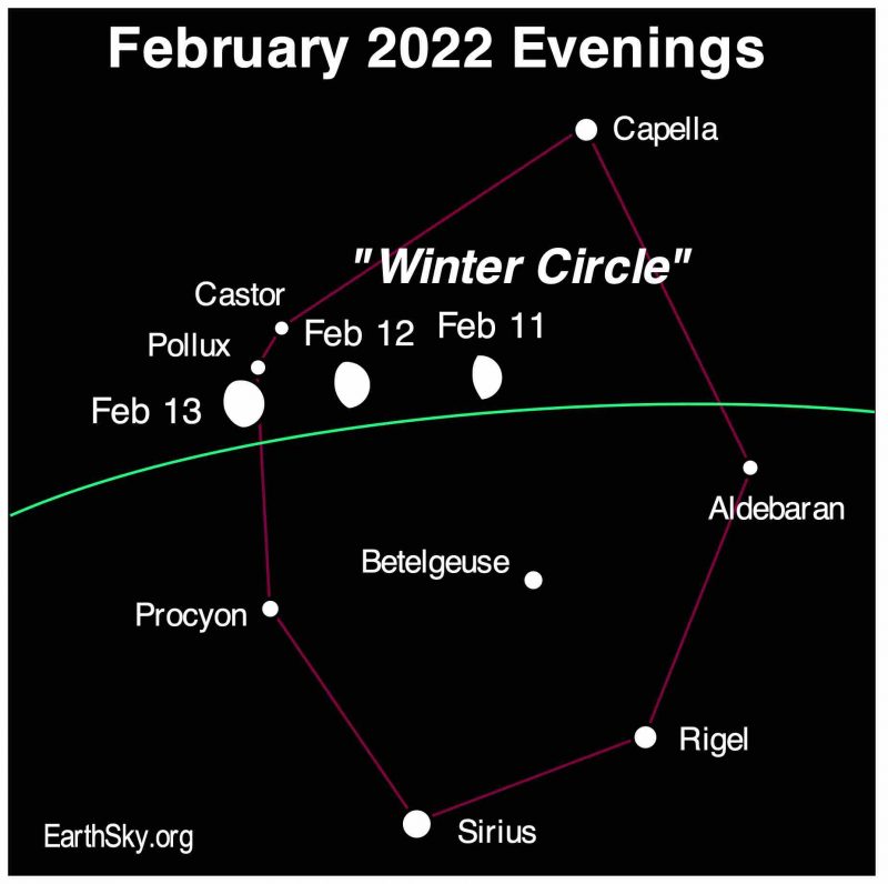 Winter Circle: Chart showing the moon's passage through the stars of the Winter Circle, February 9 to 11, 2022.